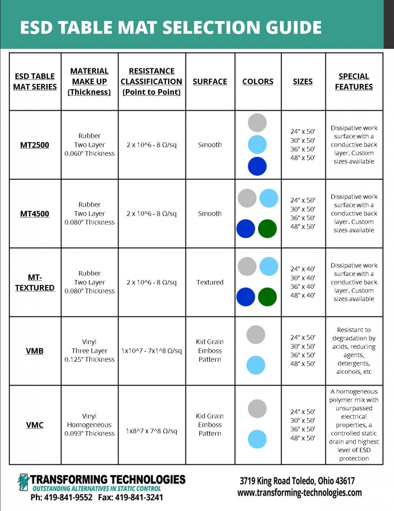 Esd Resistance Chart